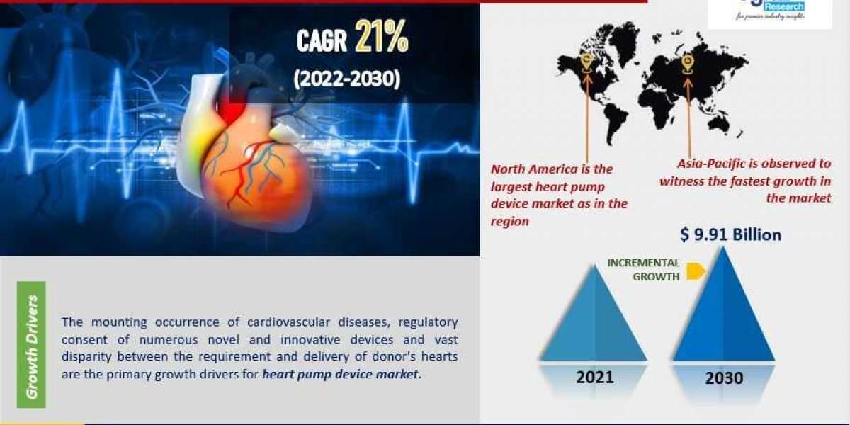 Global Heart Pump Device Market Size and Growth Analysis Report, 2030