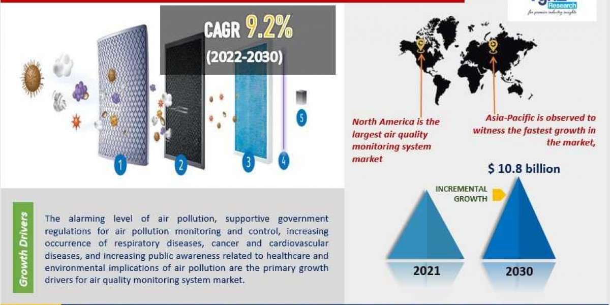 Global Air Quality Monitoring System Market Size and Growth Analysis Report, 2030