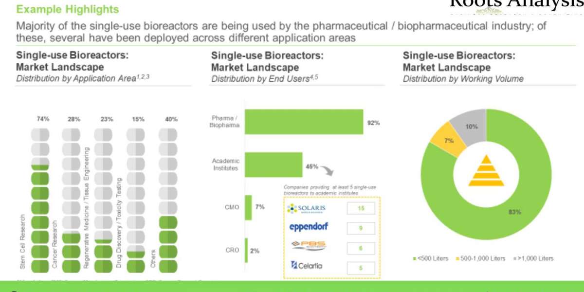 The single-use upstream bioprocessing technology market is projected to grow at a CAGR of 12%