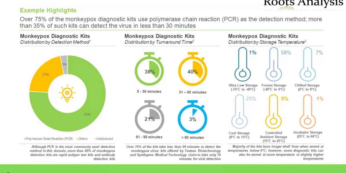 Monkeypox: Disease Overview, Transmission and Diagnosis