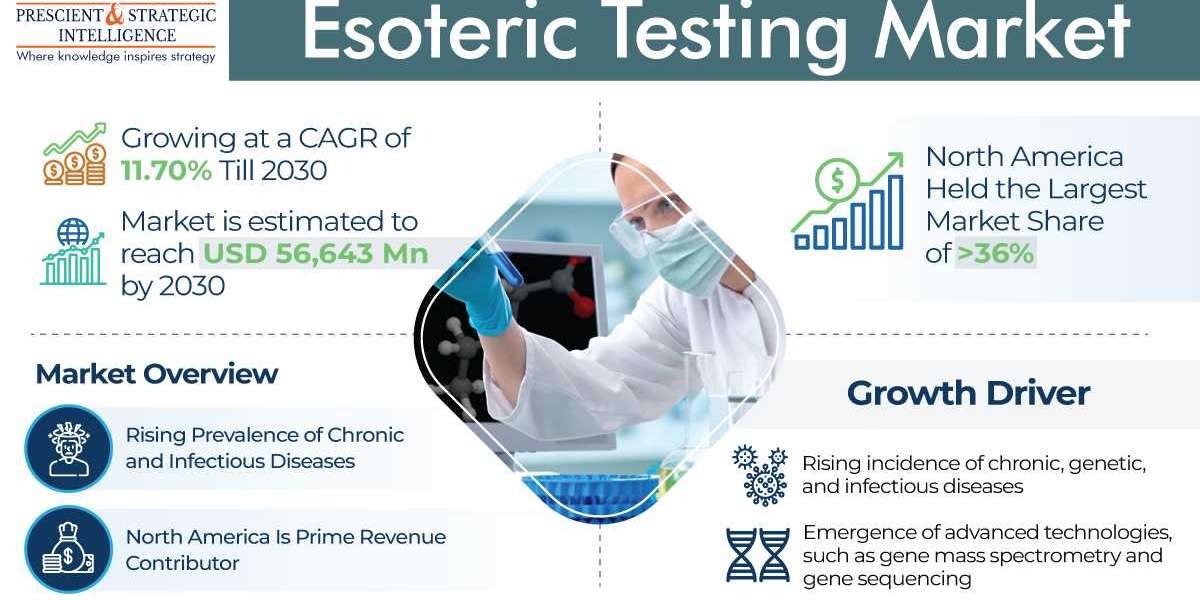 Esoteric Testing Market Was Led by the Disease Testing Category