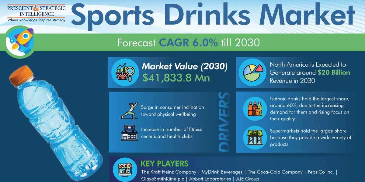 Sports Drinks Market Share, Size, Future Demand, and Emerging Trends