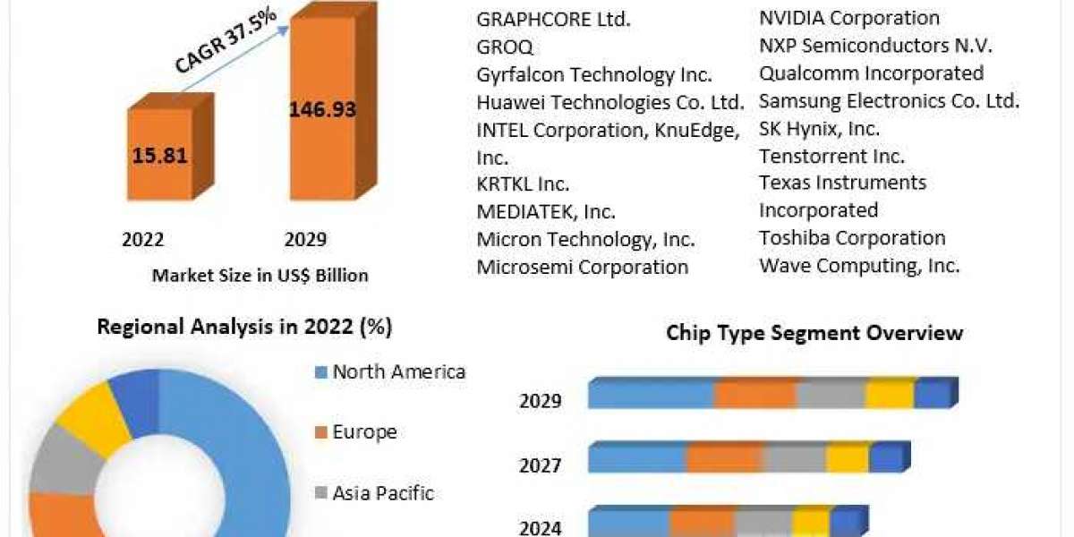 Artificial Intelligence Chip Market: Global Industry Analysis and Forecast (2023-2029) Trends, Statistics, Dynamics, Seg