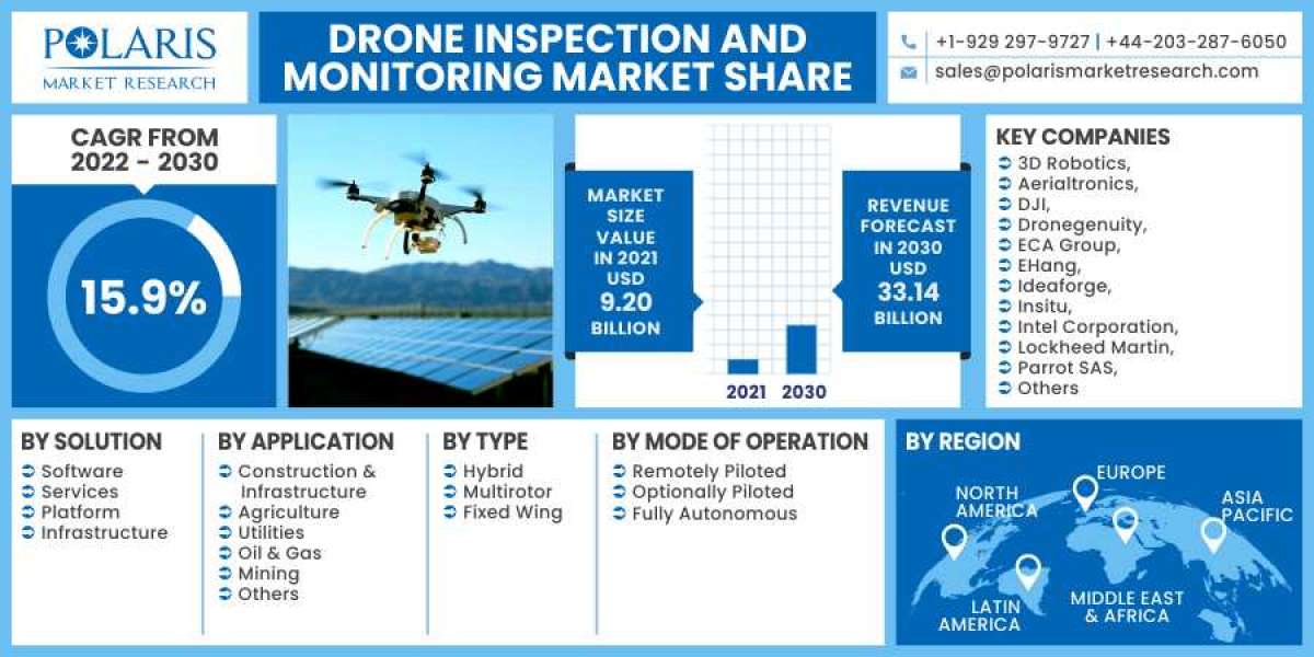 Drone Inspection And Monitoring Market Comprehensive Study Explores Huge Revenue Scope in Future | Leading Key Players