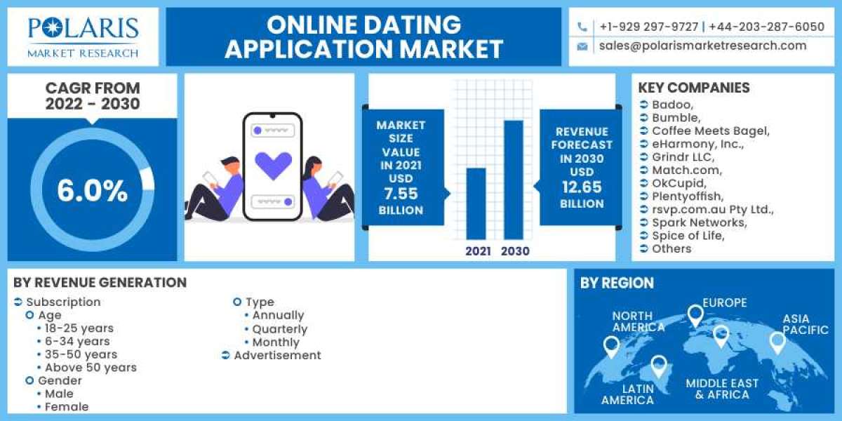 Online Dating Application Market Growth, Industry Overview, Competitive Analysis, Key Players Review and Forecast To 203