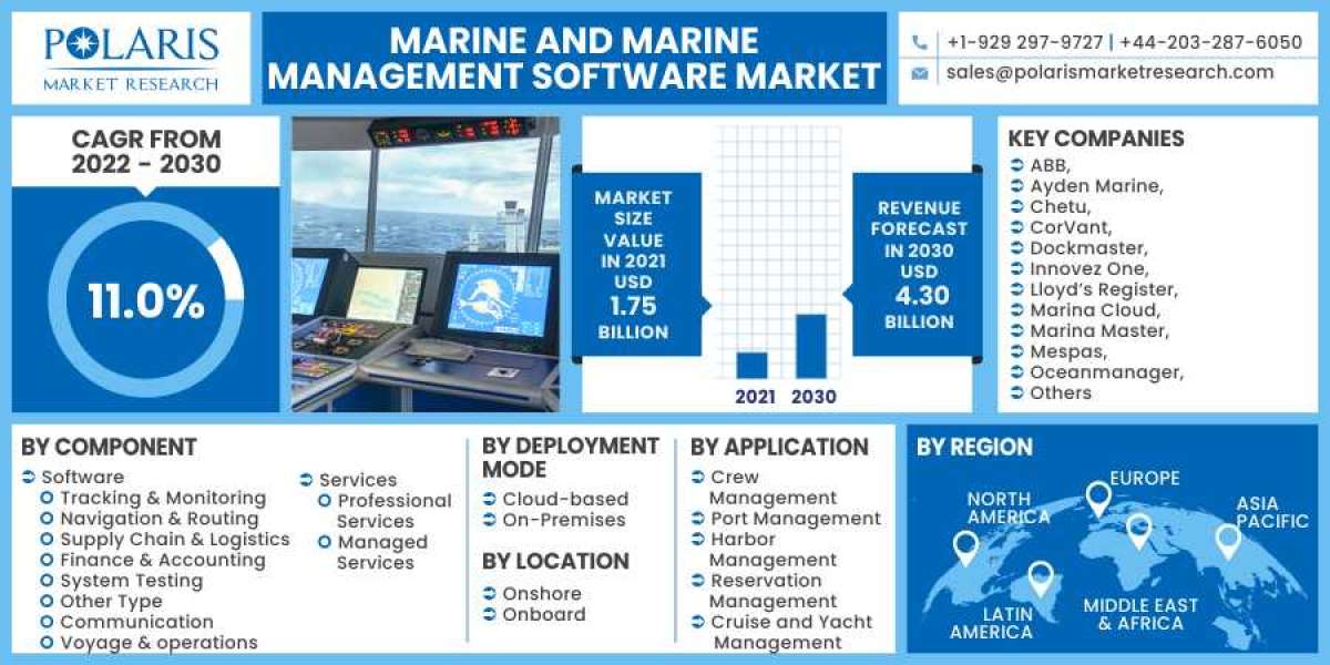 Marine And Marine Management Software Market Share, Growth Factors, Comprehensive Research, Analysis by Leading Companie