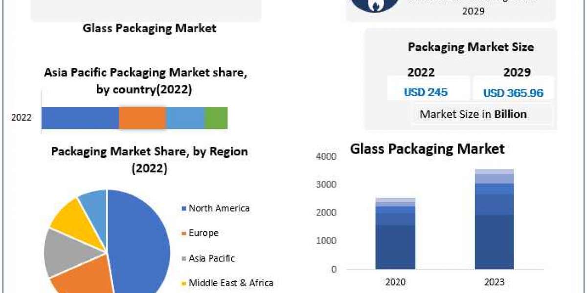 Glass Packaging Market Size, Share, Industry Forecast Analysis Report 2029