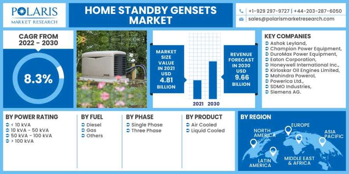 Home Standby Gensets Market Regional Outlook Opportunity Assessment and Potential of the Industry by 2032