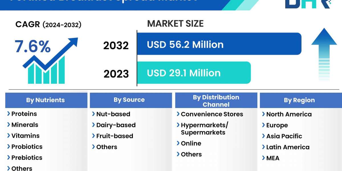 Fortified Breakfast Spread Market Outlook: Technological Innovations from 2023 to 2032