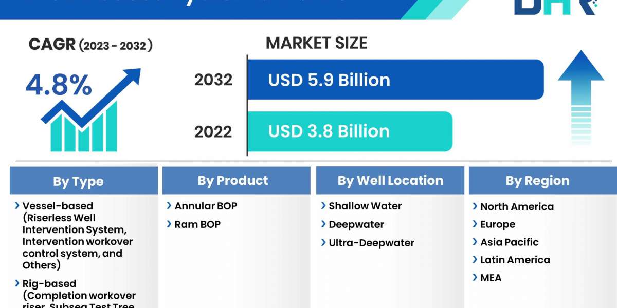 Well Access Systems Market Size is expected to grow USD 5.9 Billion by 2032