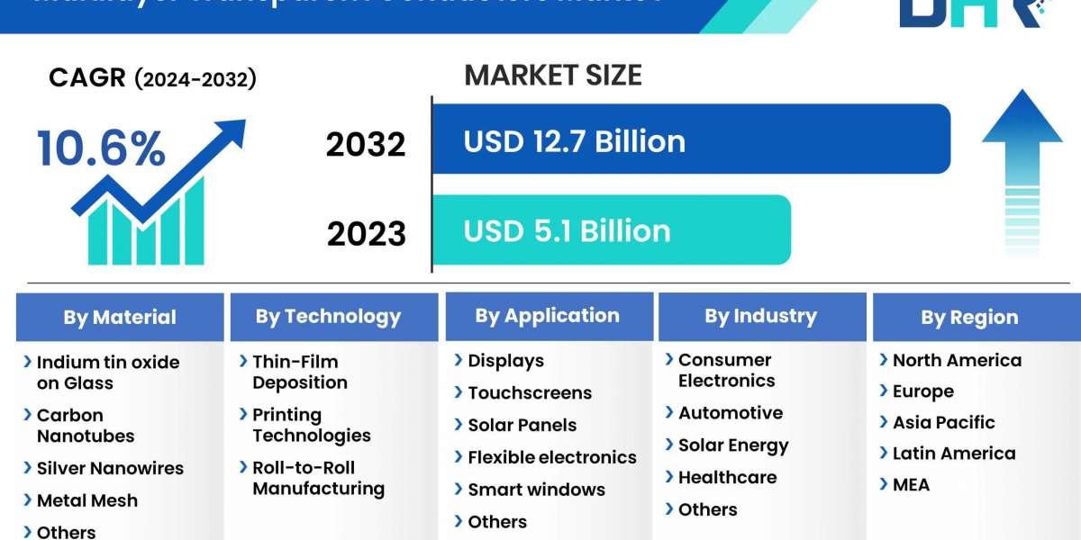 Multilayer Transparent Conductors Market Segments: Capitalizing on the Biggest Opportunity of 2023