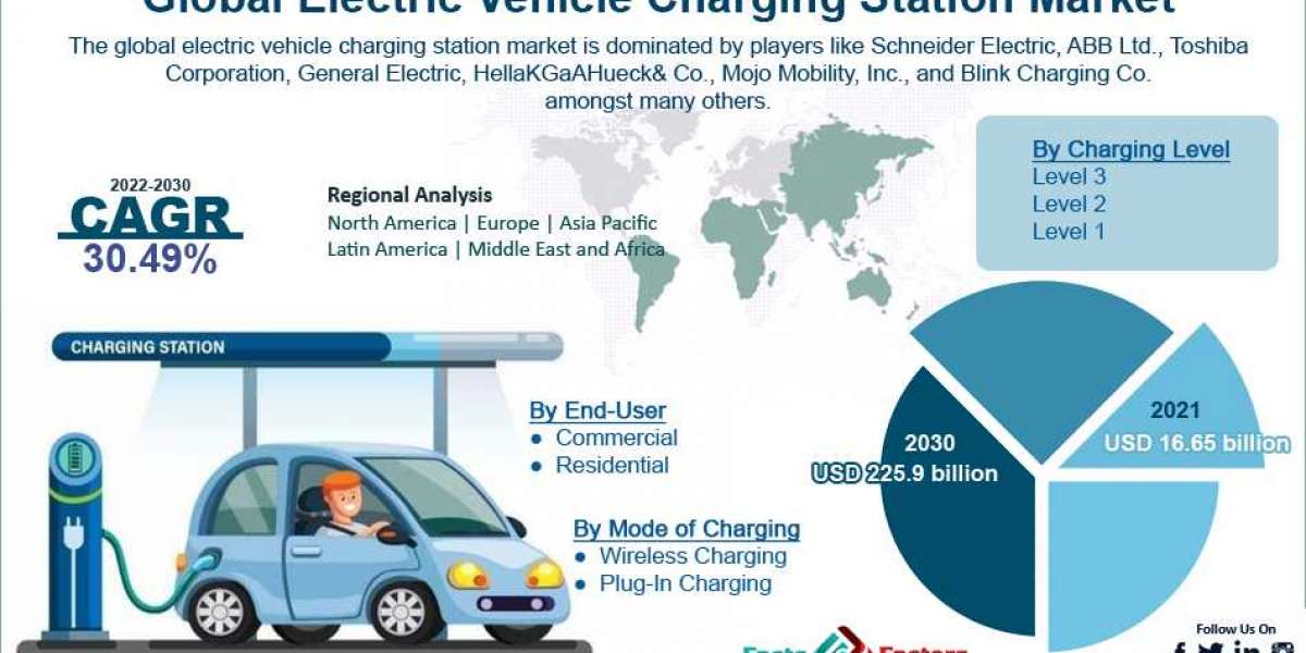 Global Electric Vehicle Charging Station Market Size, Share, Analysis, Overview, Growth Factors, Demand, Trends and Fore
