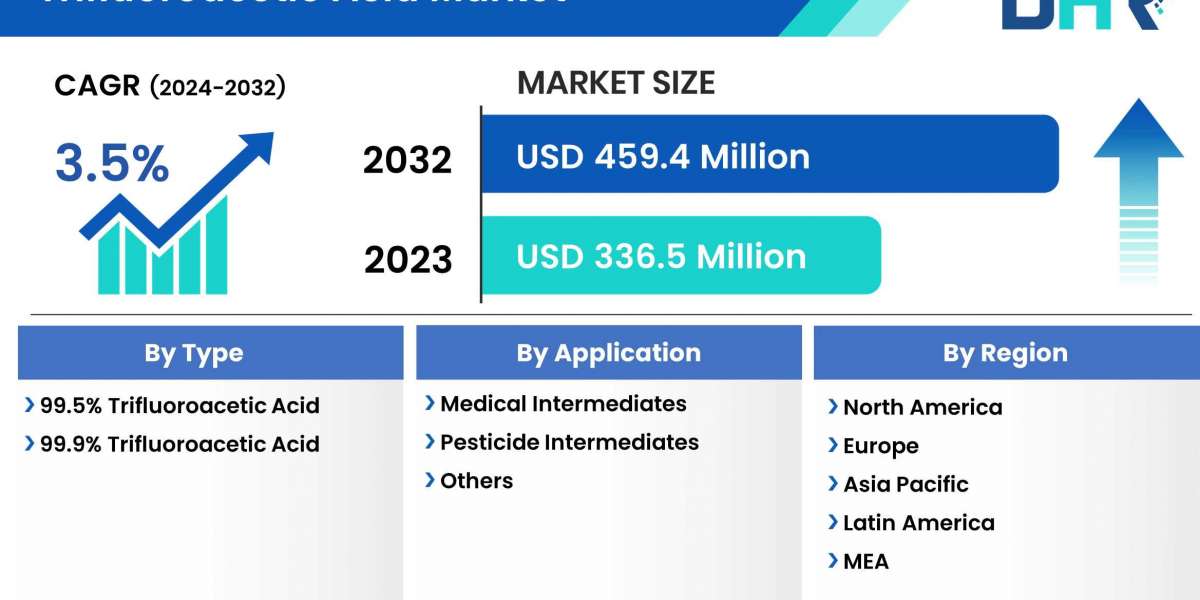 Trifluoroacetic Acid Market size valued at USD 336.5 Million in 2023 and is anticipated to reach USD 459.4 Million by 20