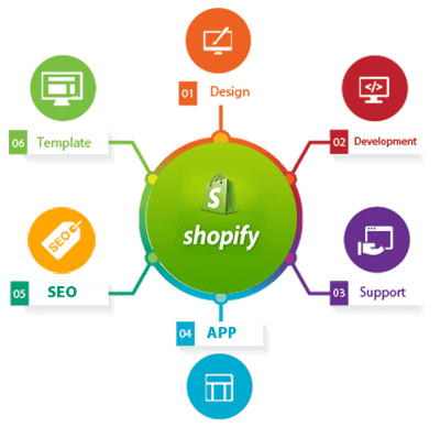 Shopify Development Services in India - Code Inc Solutions