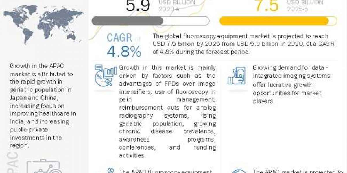Fluoroscopy Equipment Market Research Report 2025 with Capacity Production and Growth Rate Overview