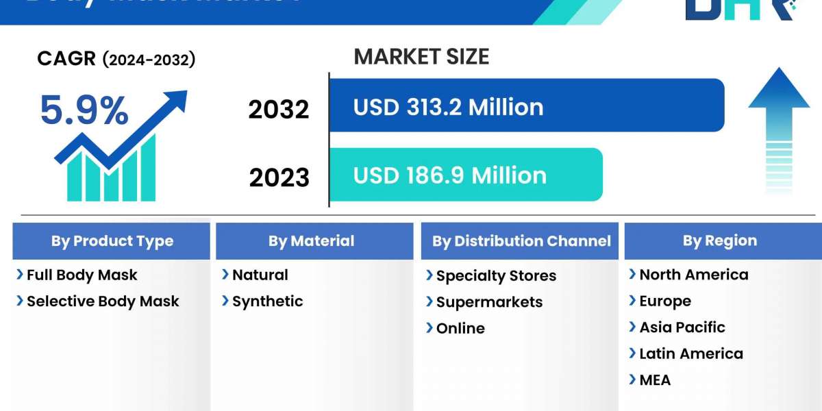 The body mask market size was valued at USD 186.9 Million in 2023