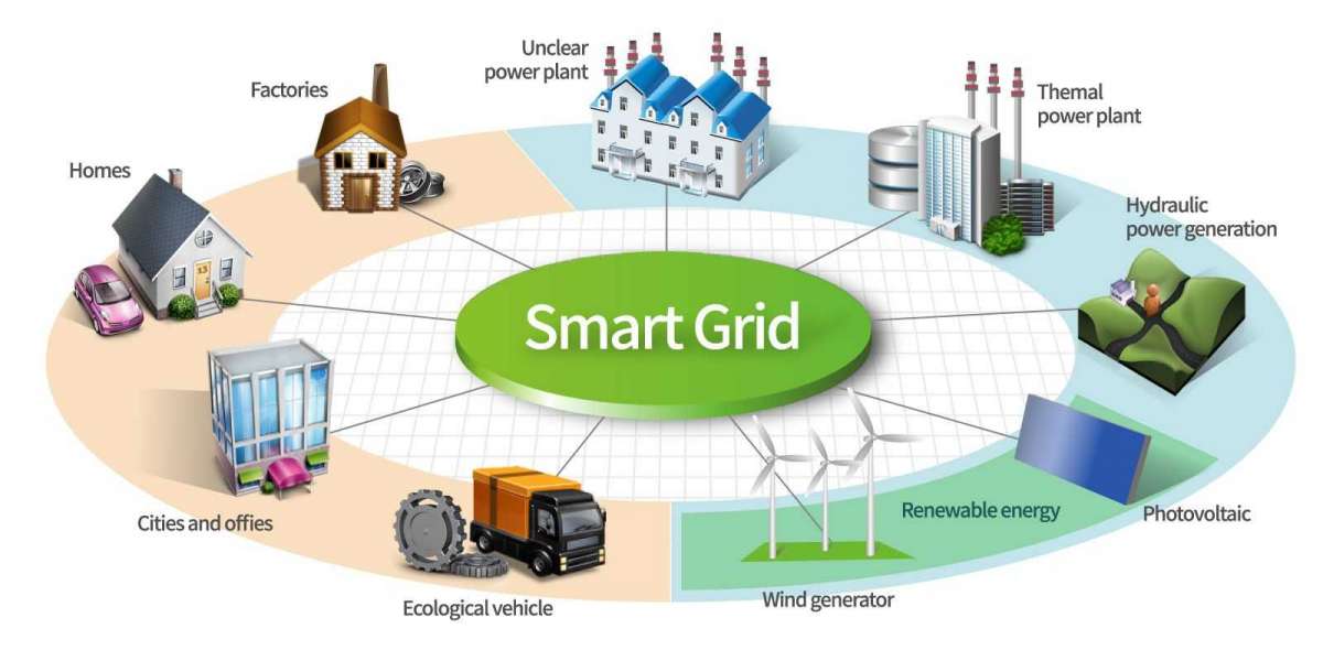 Canada Smart Grid Sensors Market Trends till 2032