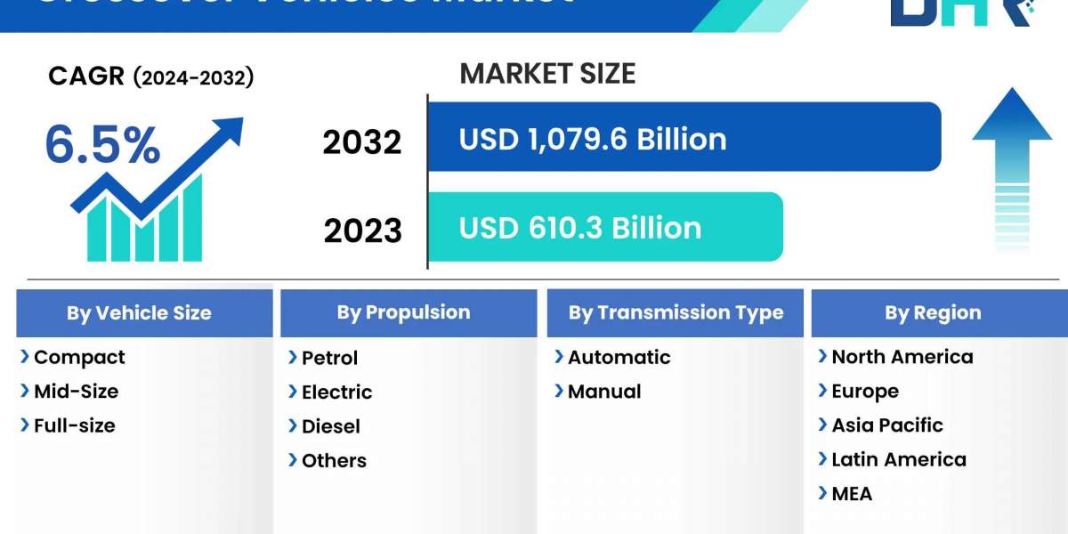 Crossover Vehicles Market Size Share Analysis 2023-2032