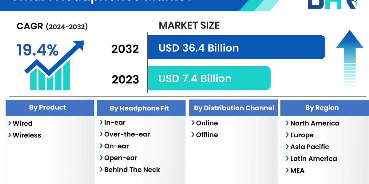 Smart Headphones Market size was valued at USD 7.4 Billion in 2023 and is expected to reach a market size of USD 36.4 Bi