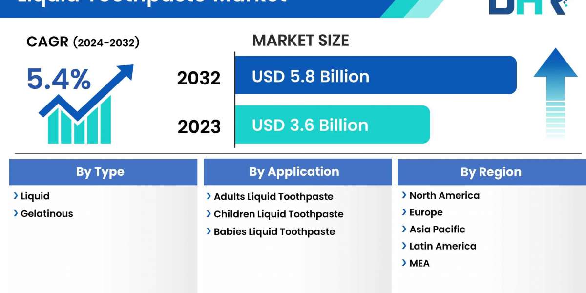 Liquid Toothpaste Market Size was valued at USD 3.6 Billion in 2023 and is expected to reach a market size of USD 5.8 Bi