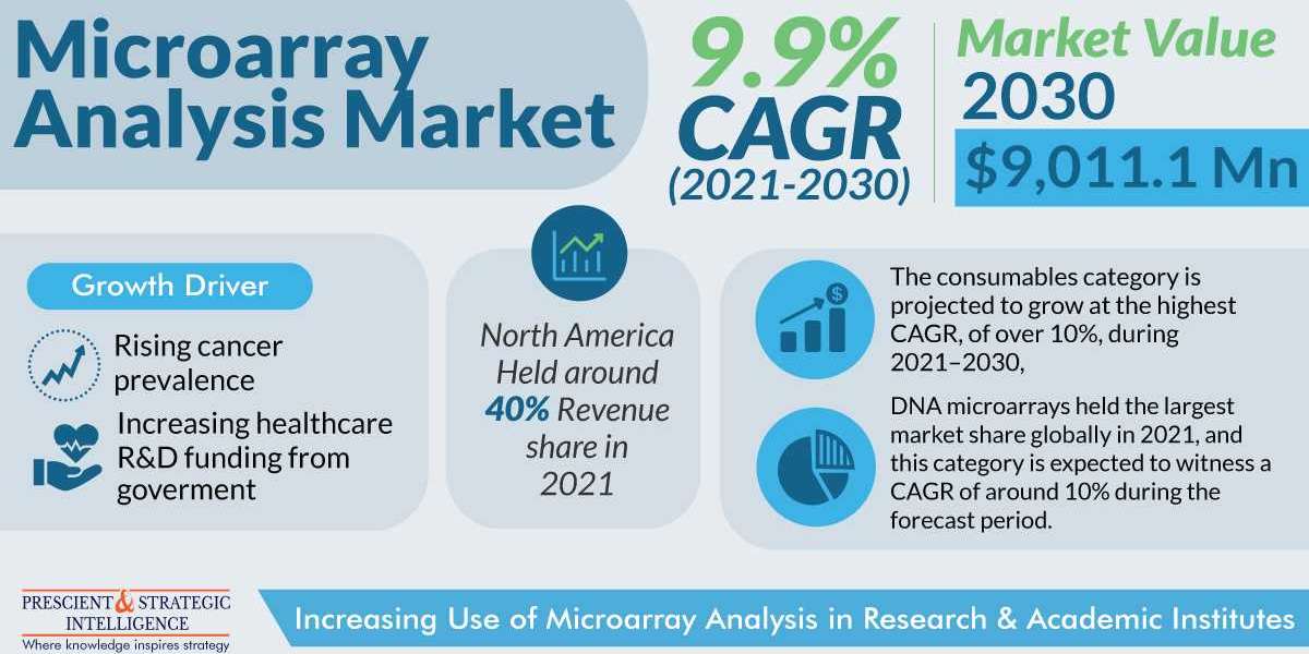 Expansion of Microarray Analysis Industry Led by Rising Usage of DNA Microarrays-based Clinical Diagnostics