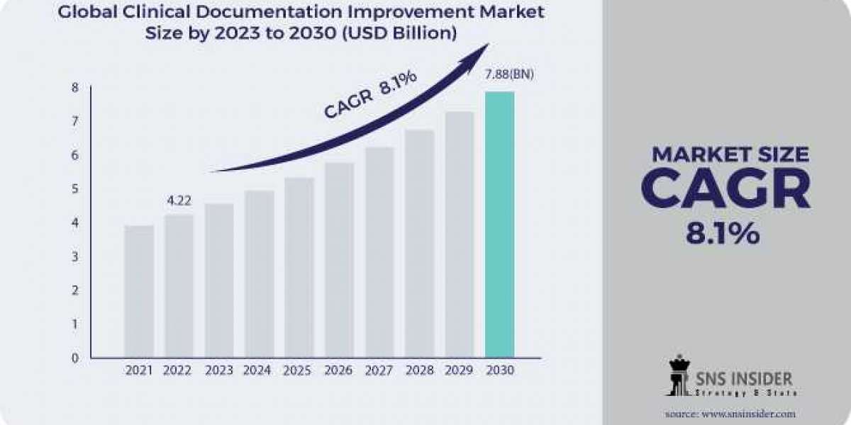 Clinical Documentation Improvement Market Size: Market Opportunities and Growth