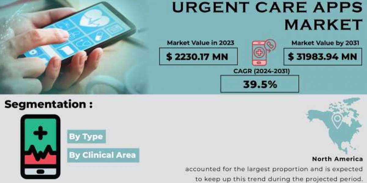 Urgent Care Apps Market Size: Industry Analysis and Outlook