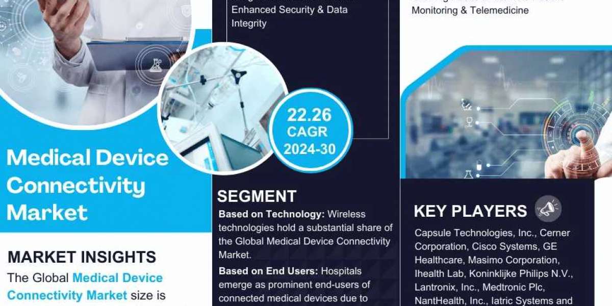 Medical Device Connectivity Market Expects CAGR Growth to Approx. 22.26% by 2030