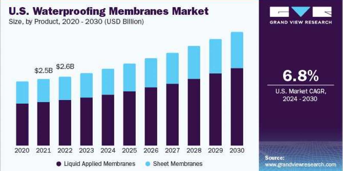 Waterproofing Membranes Market Adapts to Evolving Industry Standards, Offering High-Performance Solutions to Meet String