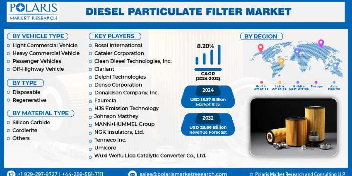 Diesel Particulate Filter Market Size – Industry Growth Analysis 2024, Regional Outlook, Trends Opportunity, Revenue, Sh