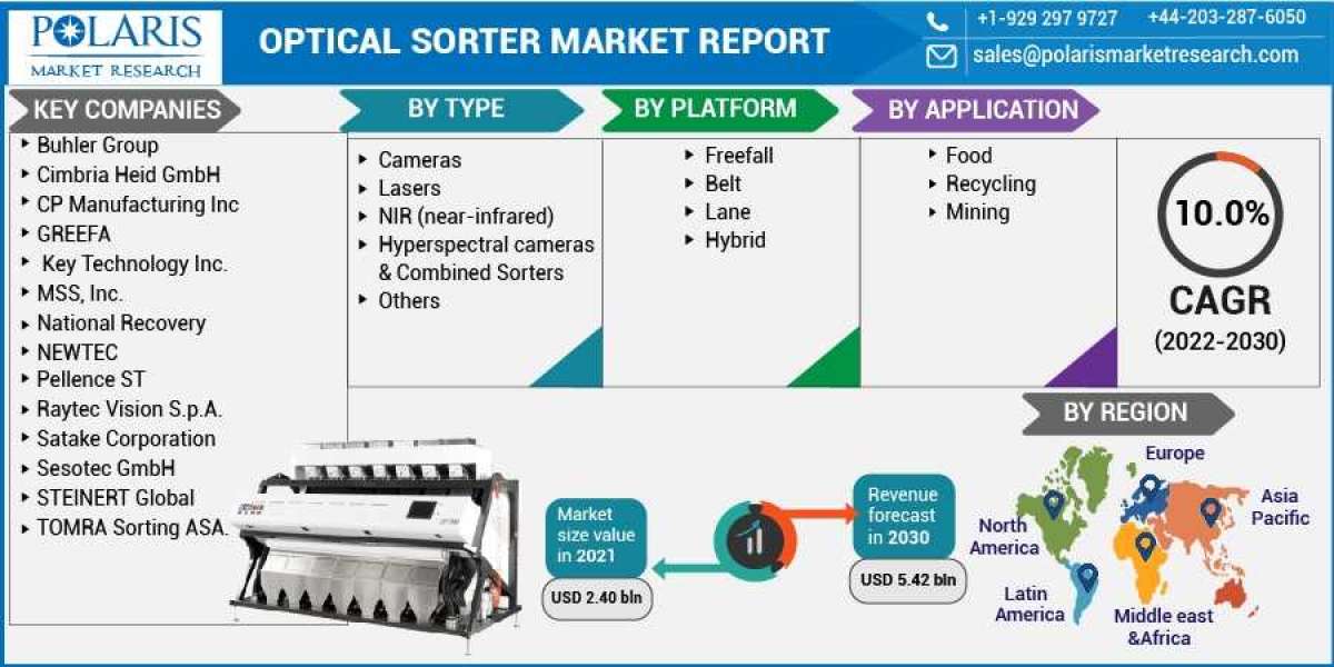 Optical Sorter Market Promising and High-growth Technology Opportunities for Forecast, 2024-2032