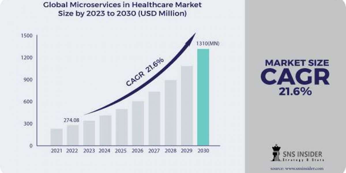 Microservices in Healthcare Market Size: Emerging Market Trends and Forecasts