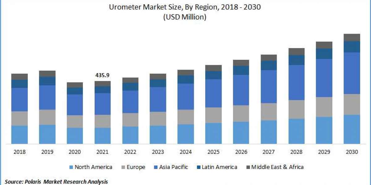 Urometer Market Driving Factors Forecast Research 2030