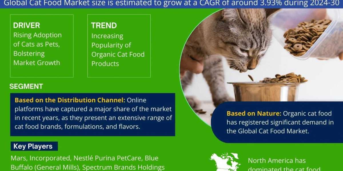 Cat Food Market Expects CAGR Growth to Approx. 3.93% by 2030 As Revealed in New Report