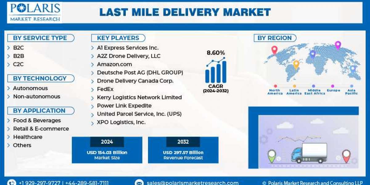 Last Mile Delivery Market Applications, Growth, Opportunities, Top Companies, Share, Key Segments, Regional Insights, an