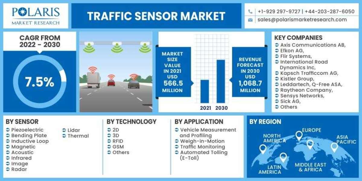 Traffic Sensors Market Applications, Growth, Opportunities, Top Companies, Share, Key Segments, Regional Insights, and F