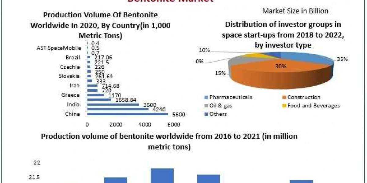 Bentonite Market Quantum Shifts: Market Drivers, Expansion Frontiers, and Magnitude | 2024-2030