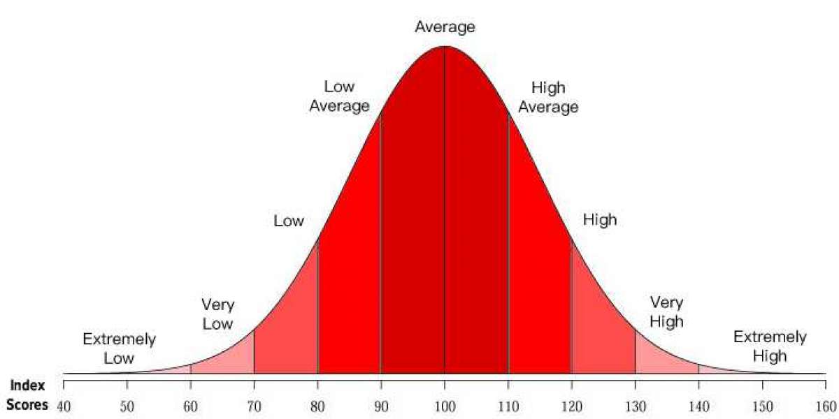 The Significance of an IQ of 138: What It Means and How It Compares