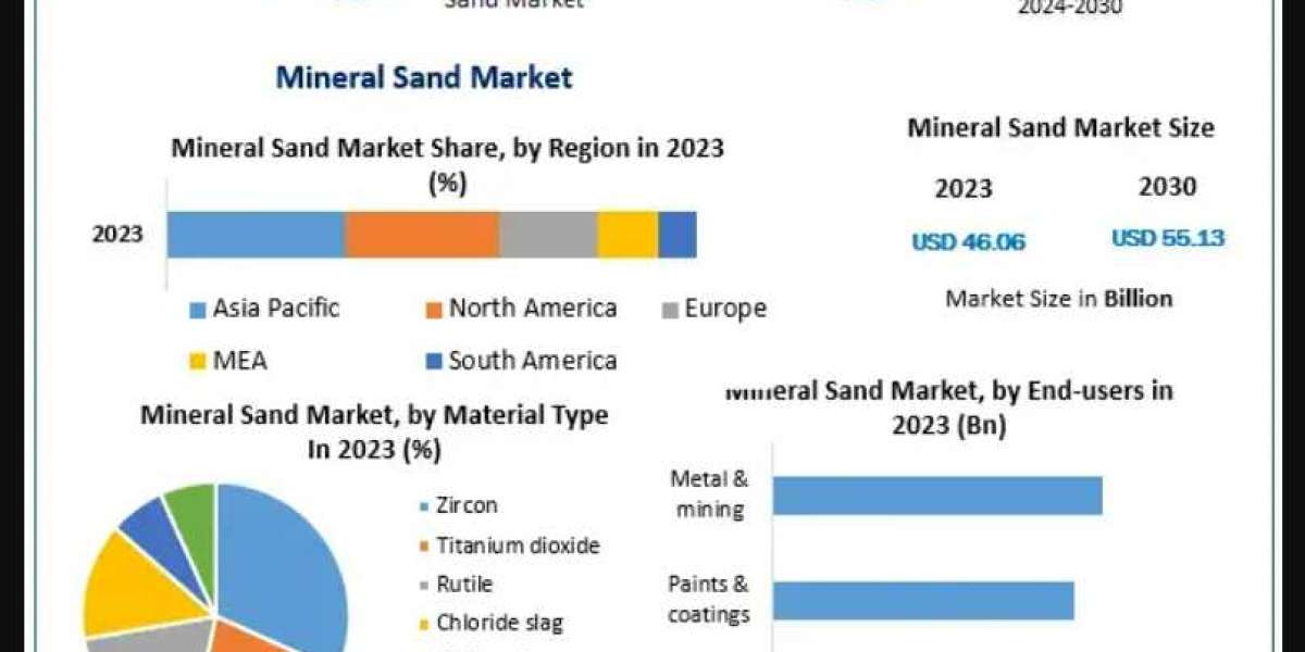 Mineral Sand Market Business Size, Opportunities Assessment And Covid-19 Impact Analysis