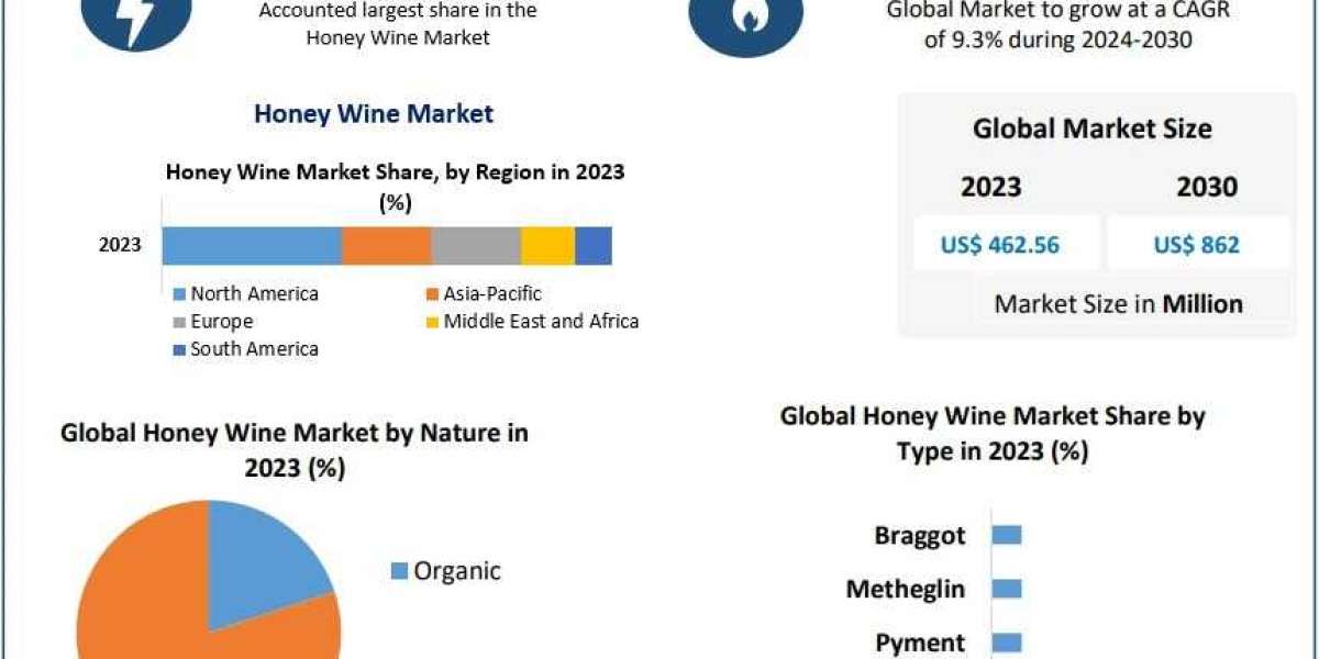 Honey Wine Market Growth Analysis, Industry Insights And Outlook 